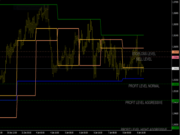 Stop Loss & Take Profit Indicator for MT4