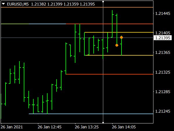 Support Resistance Zones Indicator