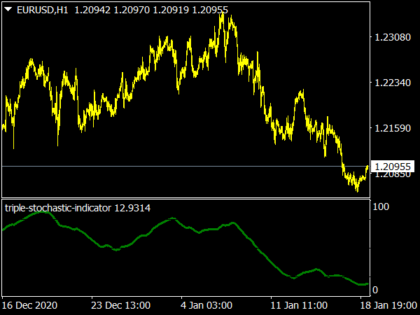 Triple Stochastic Indicator for MT4