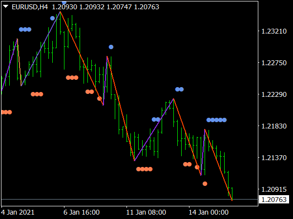 Zig Zag Dots Indicator