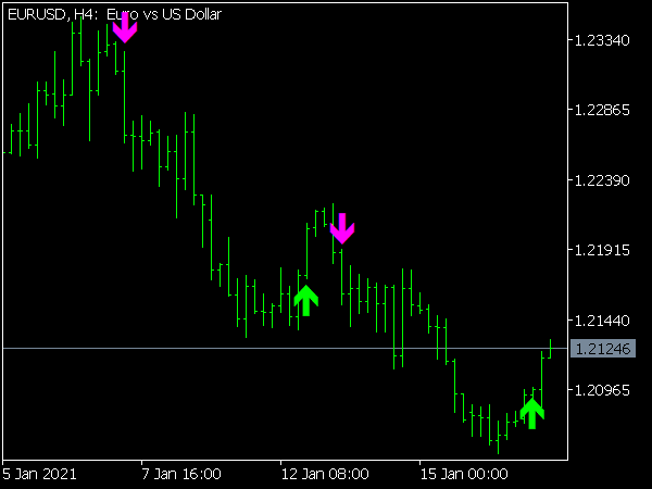 Buy Sell Signals (Arrows) Indicator for MT5