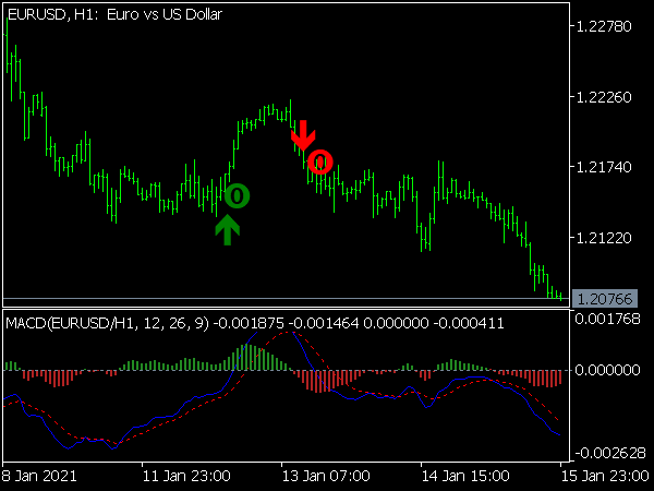 MACD True Alerts with Arrow Indicator for MT5
