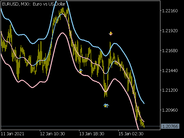 TMA Centered Bands Indicator for MT5