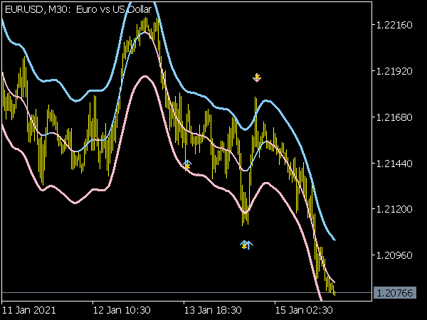 Forex In Malaysia Non Repaint Tma Bands Mt5