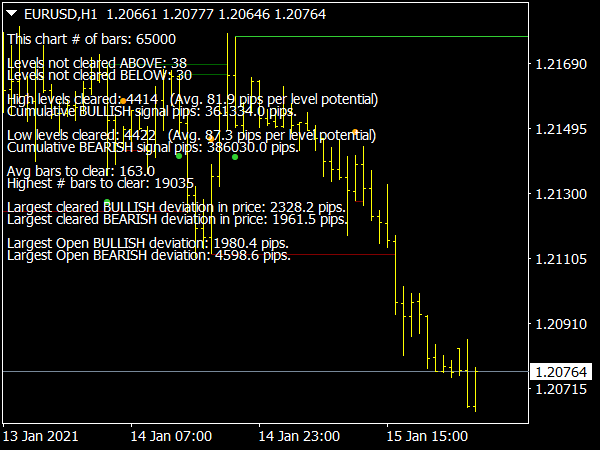 Price Action Statistics Indicator