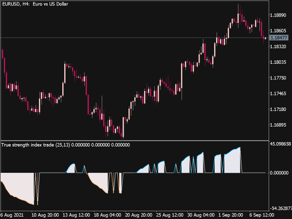 True Strength Index Trade (William Blau) for MT5