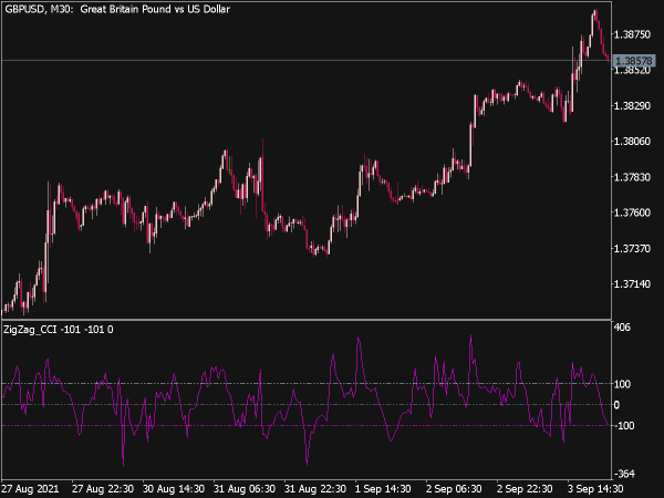 ZigZag CCI Indicator for MT5