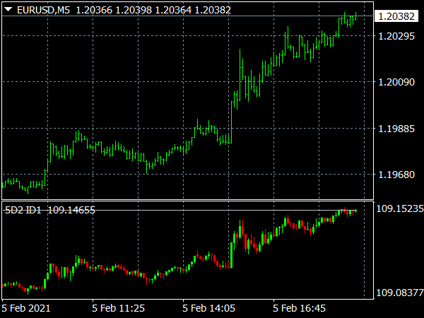 5th Dimension Indicator for MT4