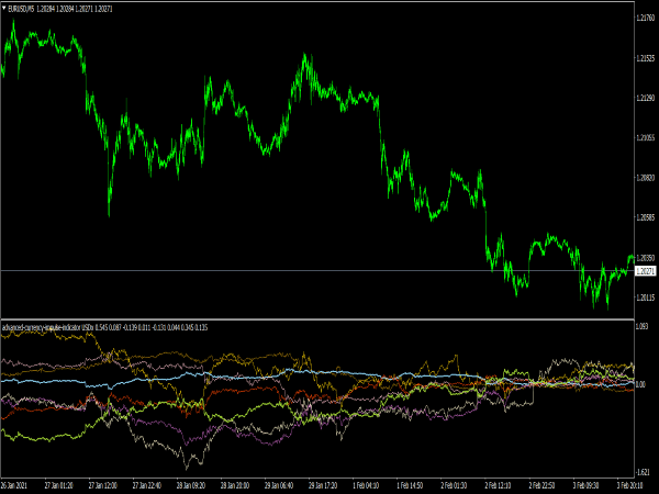 Advanced Currency Impulse Indicator