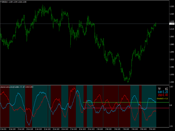 Advanced 28 Currency Strength Oscillator for MT4