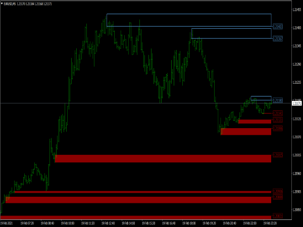 Advanced Supply and Demand Indicator