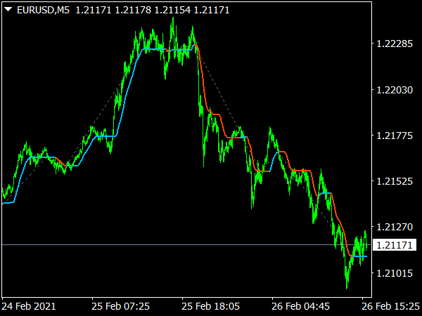 ADXVMA MTF ZigZag Alerts Indicator for MT4