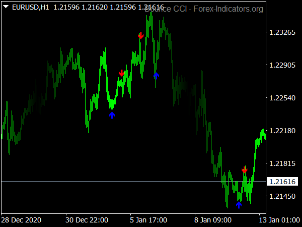 Bounce CCI Buy Sell Arrows Indicator