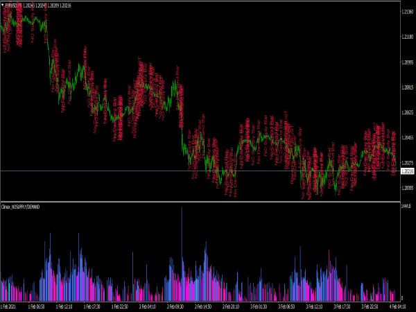 Climax No Supply Demand Indicator for MT4