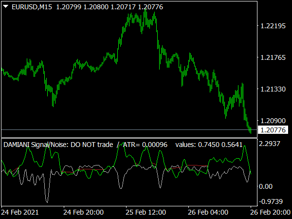 Damiani Volatmeter Indicator for MT4