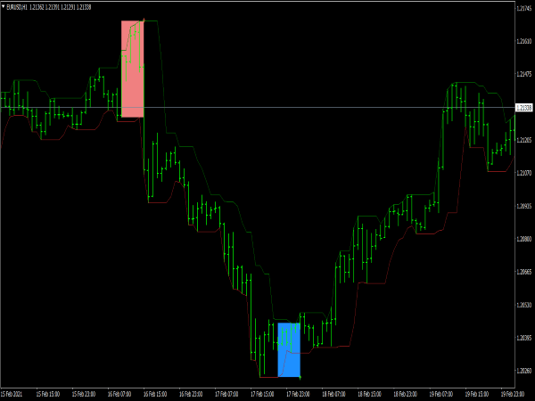 Donchian Breakout Indicator for MT4