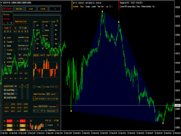 Elliott Waves on Steroids Dashboard for MT4