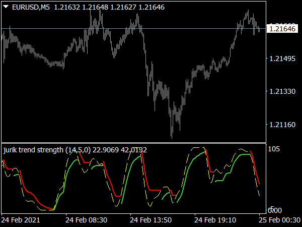 Jurik Trend Strength Indicator for MT4