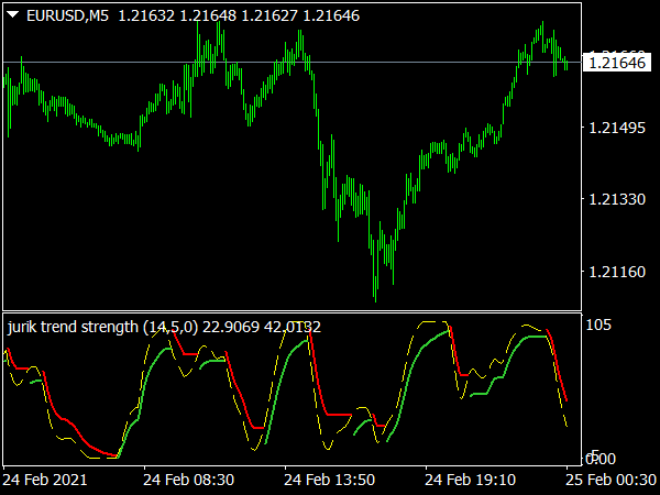 Jurik Trend Strength Indicator