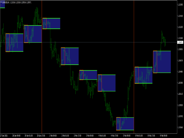 Breakout Box Indicator for MT4