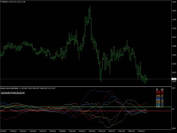 Advanced Currency Strength 28 Indicator for MT4