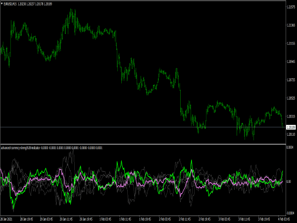 Advanced Currency Strength28 Indicator for MT4