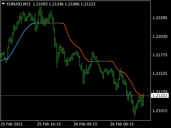 ADXVMA Final Indicator for MT4