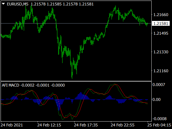 AFI MACD Indicator for MT4