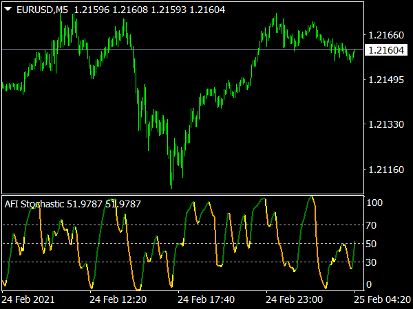 AFI Stochastic Indicator for MT4