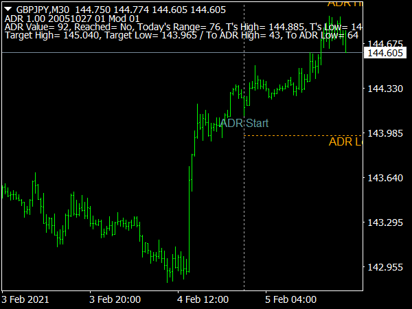 AvDRange Marker Indicator for MT4