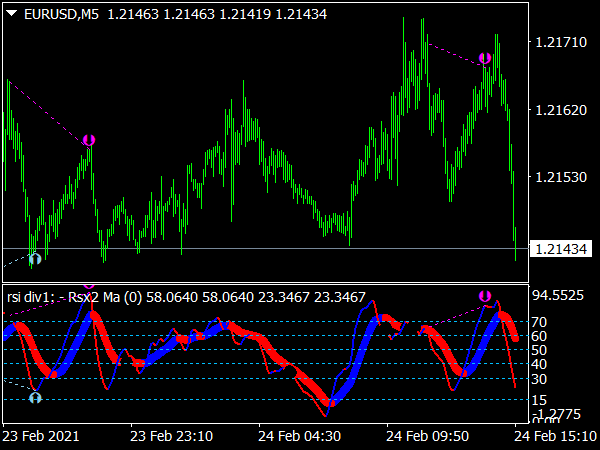 Baseline Divergence Indicator for MT4