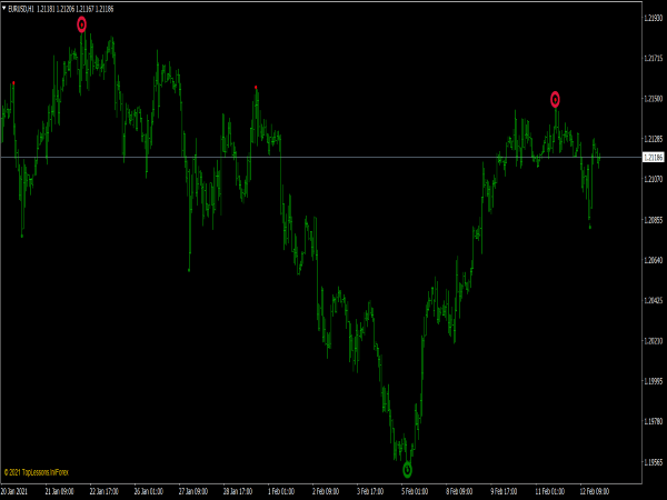 Brilliant Reversals Indicator for MT4