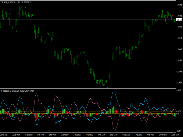 Bull Bear Arrows Line Indicator for MT4