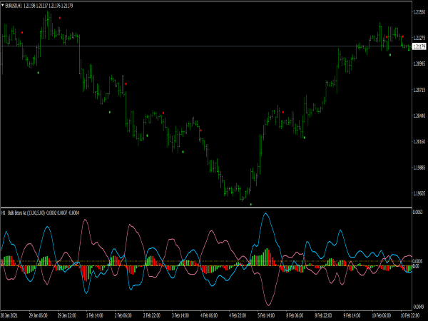 Bull Bear Arrows Line Indicator