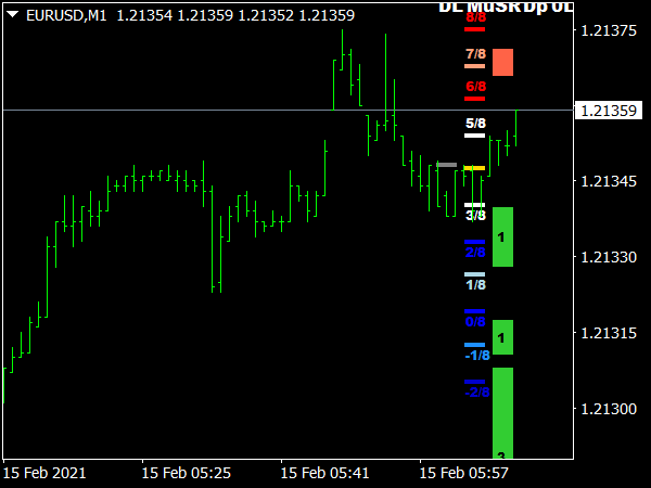 Buy Sell Levels Indicator