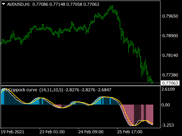 mt4-coppock-curve-indicator