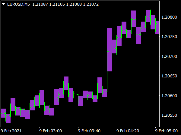 Custom Bars Indicator