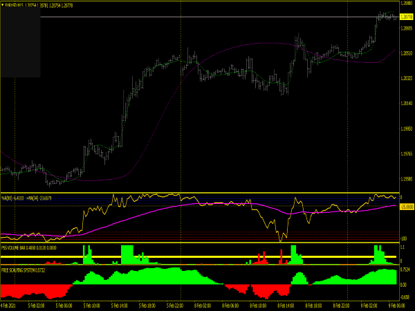 Day Trading Scalping System for MT4