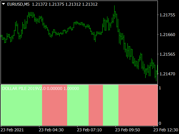 Dollar Pile Indicator for MT4