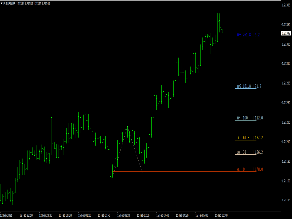 Dynamic Fibonacci Indicator