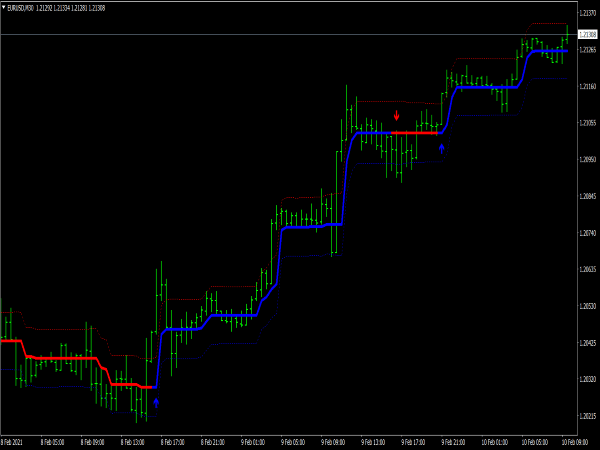 Forex Stuff Indicator MTF with Alerts