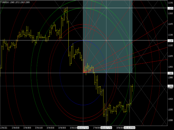 Gann Square Indicator
