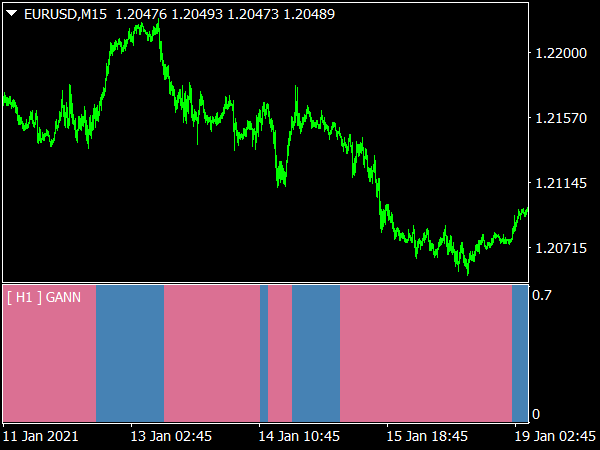 Gann Trend Oscillator MTF