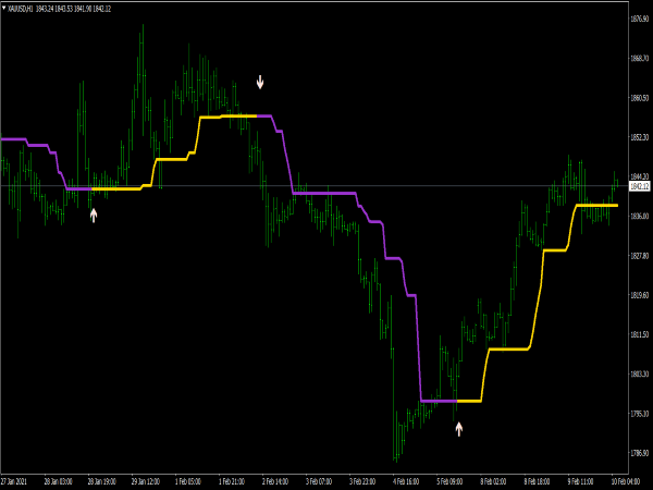 Gold Stuff Indicator for MT4