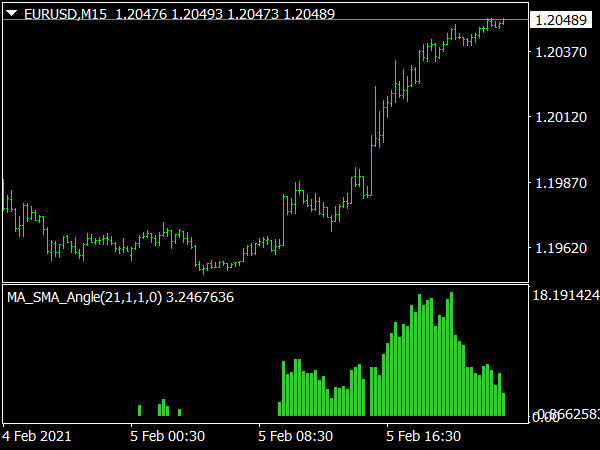 MA Angle V4 Indicator for MT4