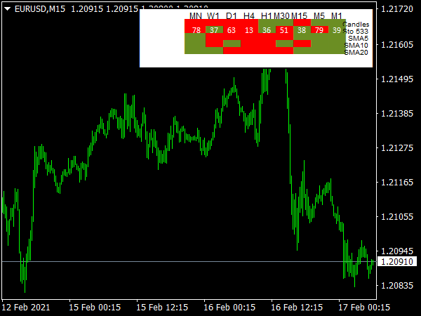 Mtf Dashboard Indicator ⋆ Free Mt4 Indicators Mq4 And Ex4 ⋆ Best