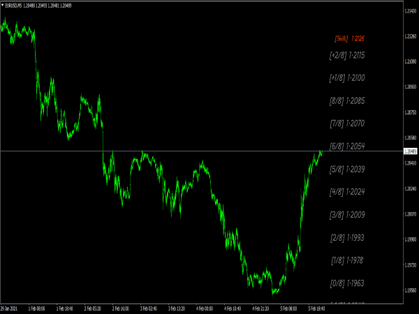 Murrey Math Levels Indicator