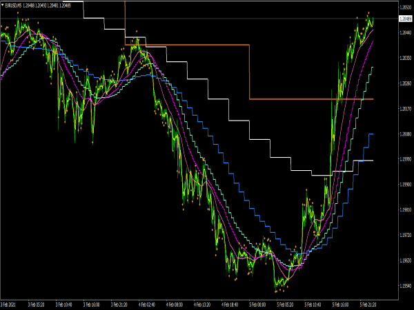 OHLC Moving Average Indicator for MT4