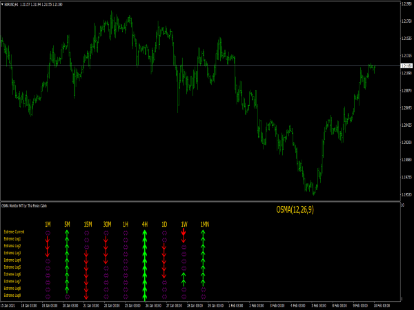 OsMA Monitor MTF Indicator for MT4