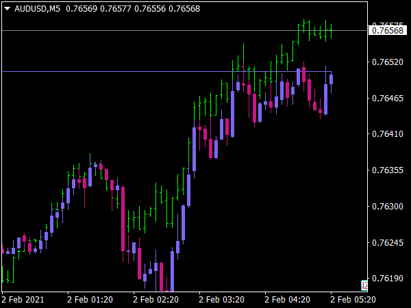 Overlay Chart Indicator for MT4